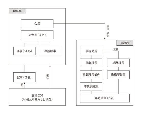 組織図